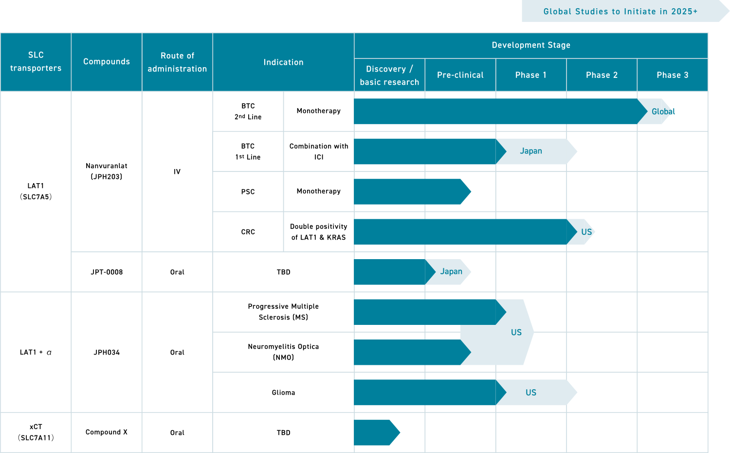 Development status