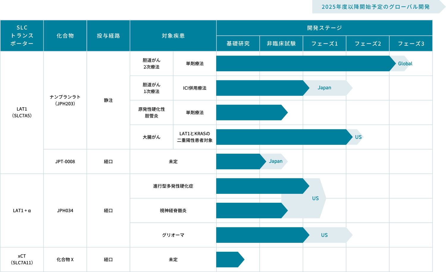 開発状況概要